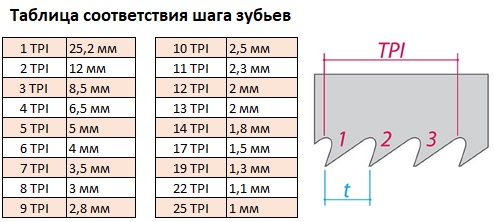 Таблица соответствия шага зубьев у ножовок Таблица соответствия шага зубьев у ножовок