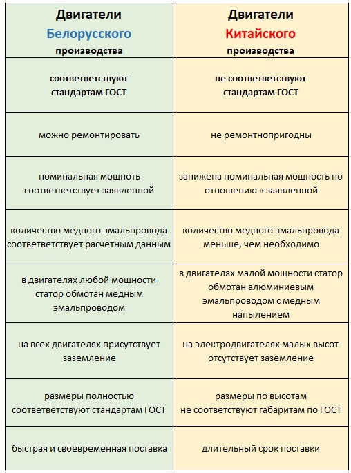 Сравнение электродвигателей Белорусского и Китайского производства