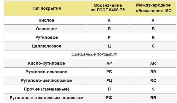 Виды покрытий электродов для сварки Виды покрытий электродов для сварки